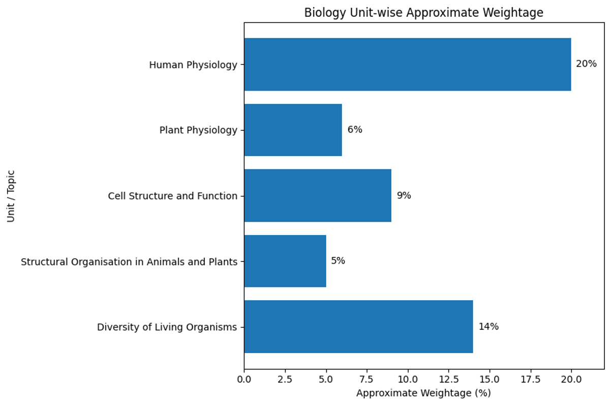 NEET Biology Class 11 Weightage