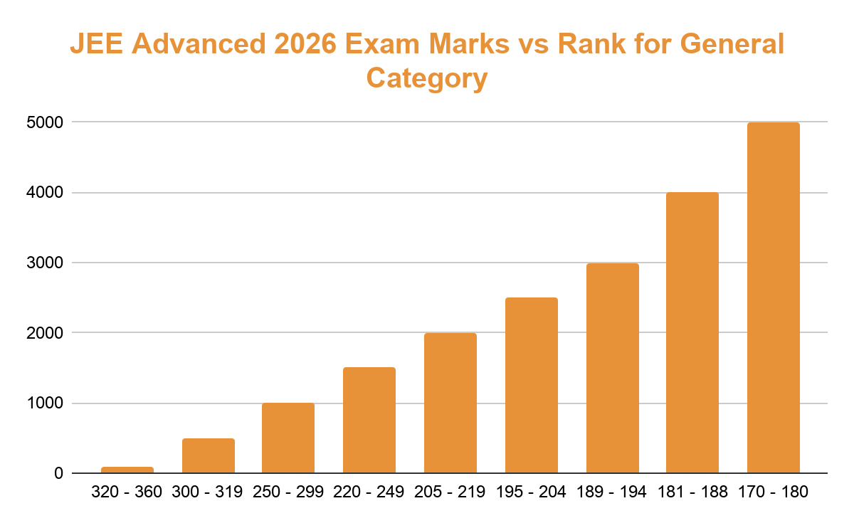 JEE Advanced 2026 Exam Marks vs Rank for General Category