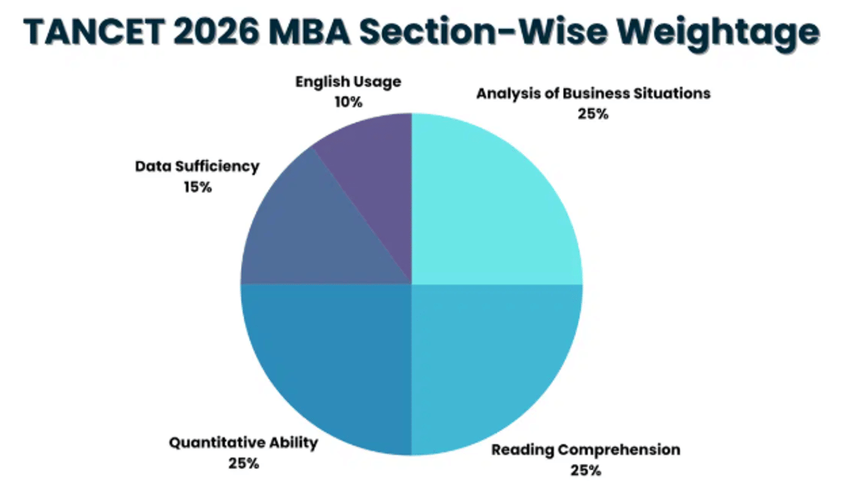 TANCET Syllabus for MBA Program