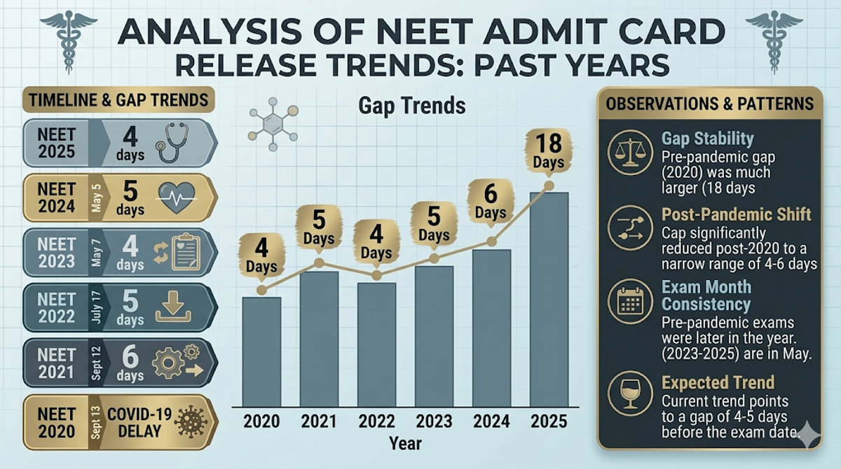 NEET Admit Card Release Date Trends (Past Years)