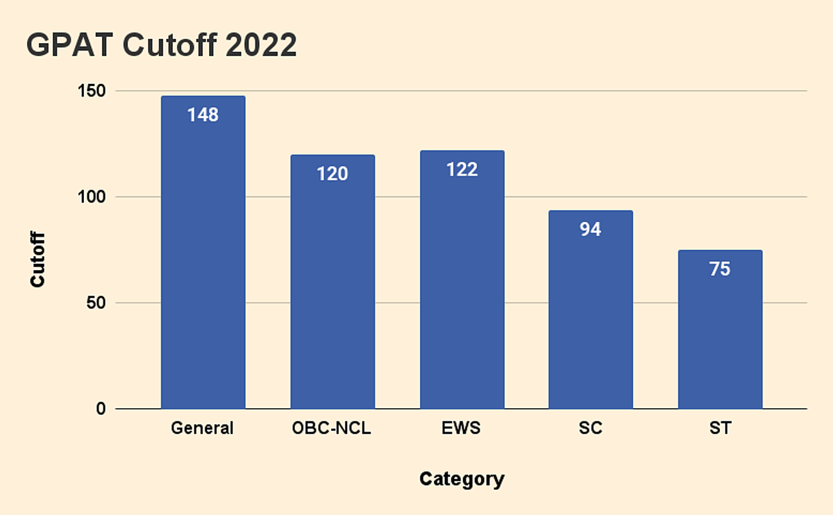 GPAT 2022 Cutoff