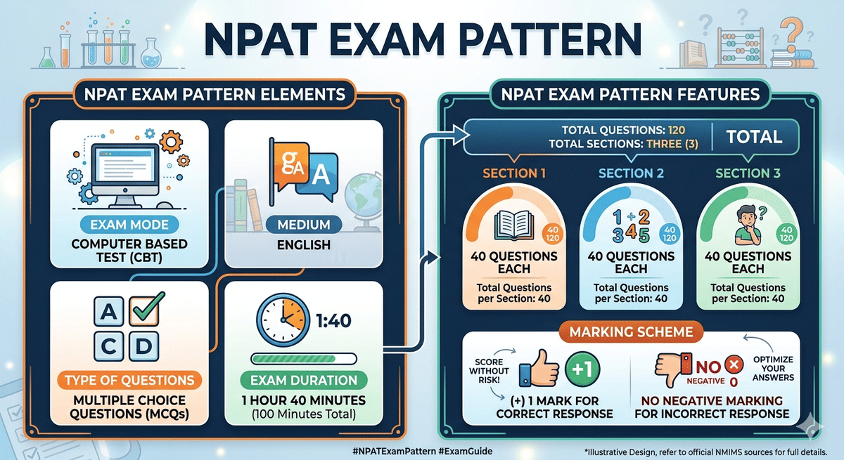 NPAT 2026 Exam Pattern 2026
