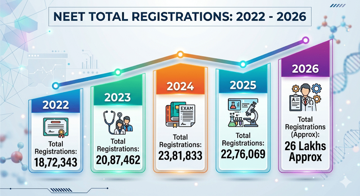 NEET 2026 Registration