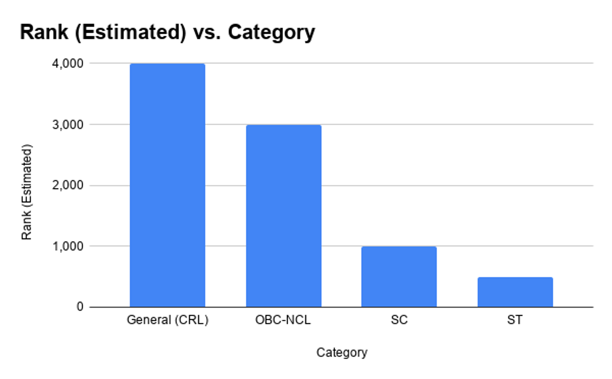 Estimated JEE Advanced 2026 Rank for 150 marks Category-wise