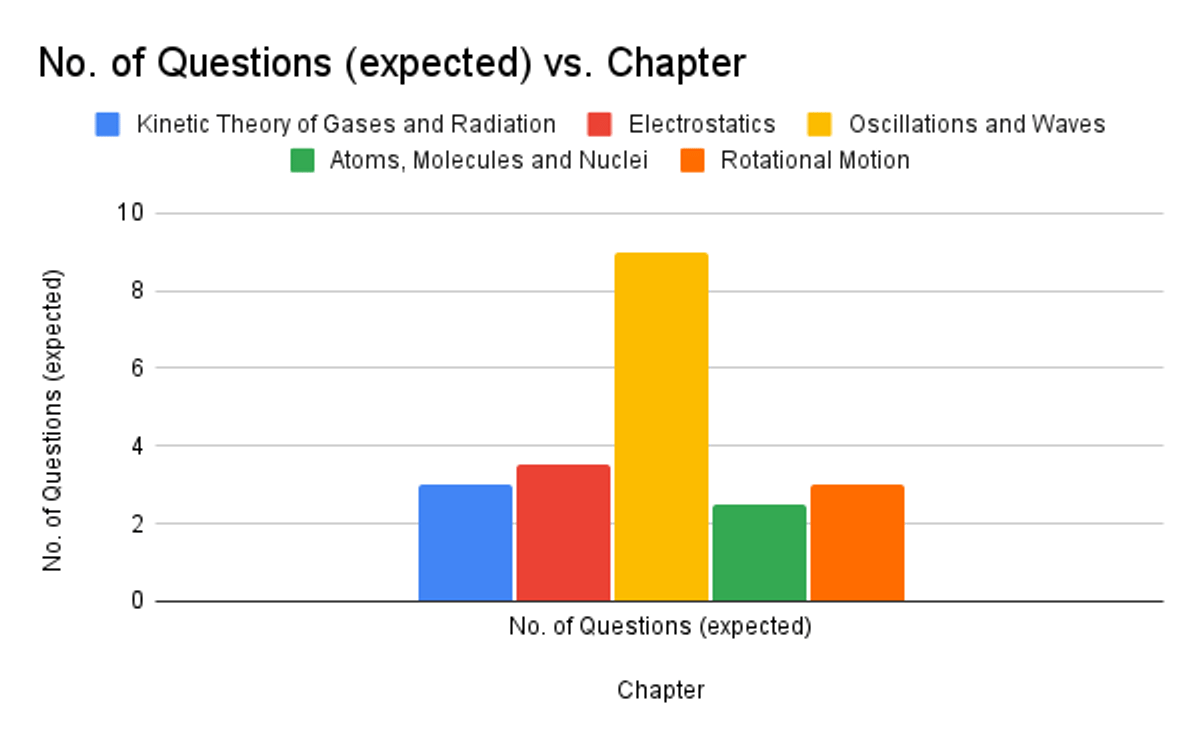 Most Repeated Chapters of High Weightage in Physics MHT CET 2026