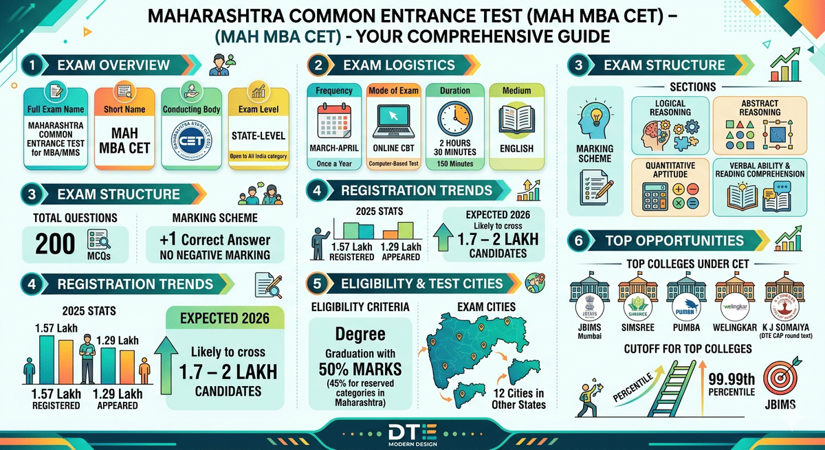 What is MAH CET 2026
