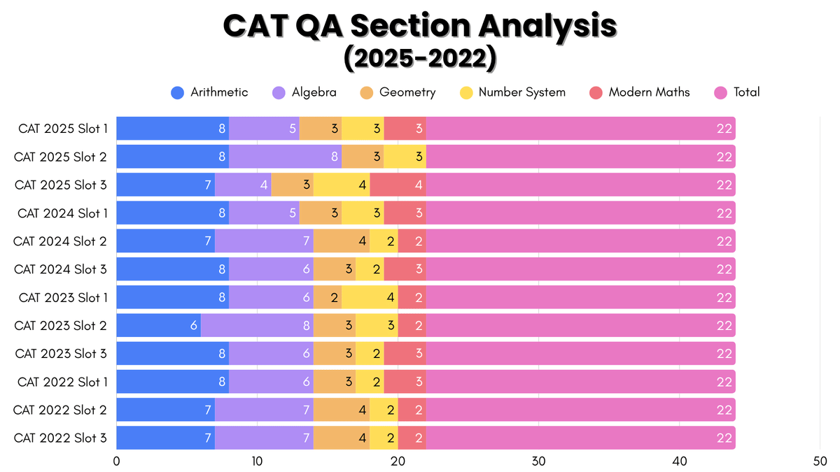 CAT Previous Year Exam Analysis (2025-2022)