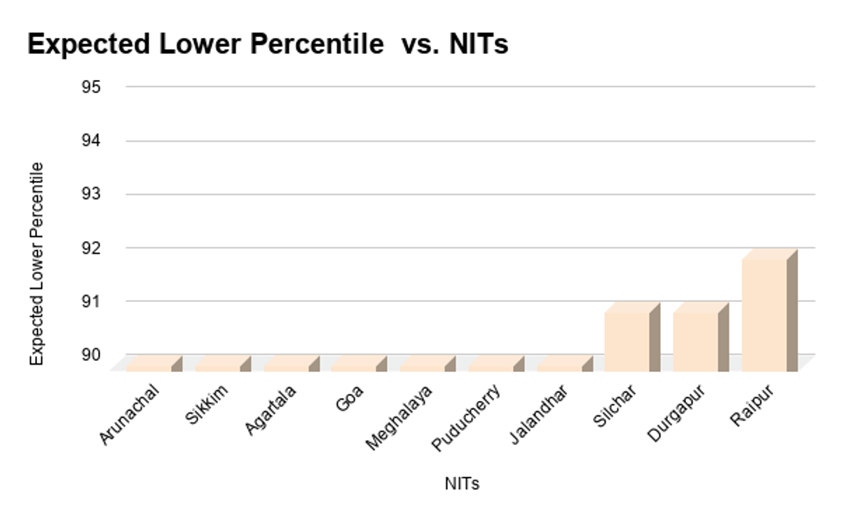 Mid/ Low-tier NITs