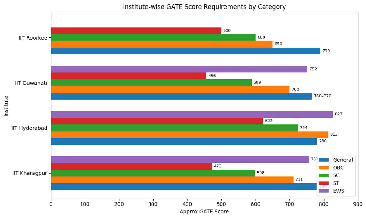 GATE 2026 Expected Cutoff for Major IITs (CSE)