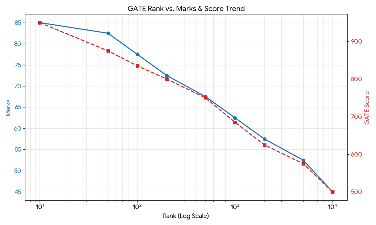 GATE 2026 Expected Marks Vs Rank Vs Score