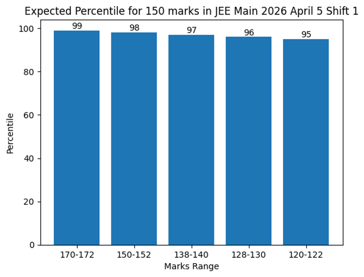 Expected Percentile for 150 Marks in JEE Main 2026 April 5 Shift 1