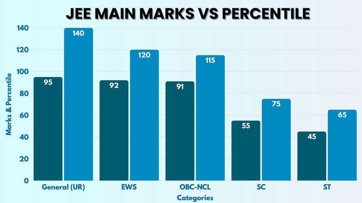 JEE Main Raw marks vs Percentile range