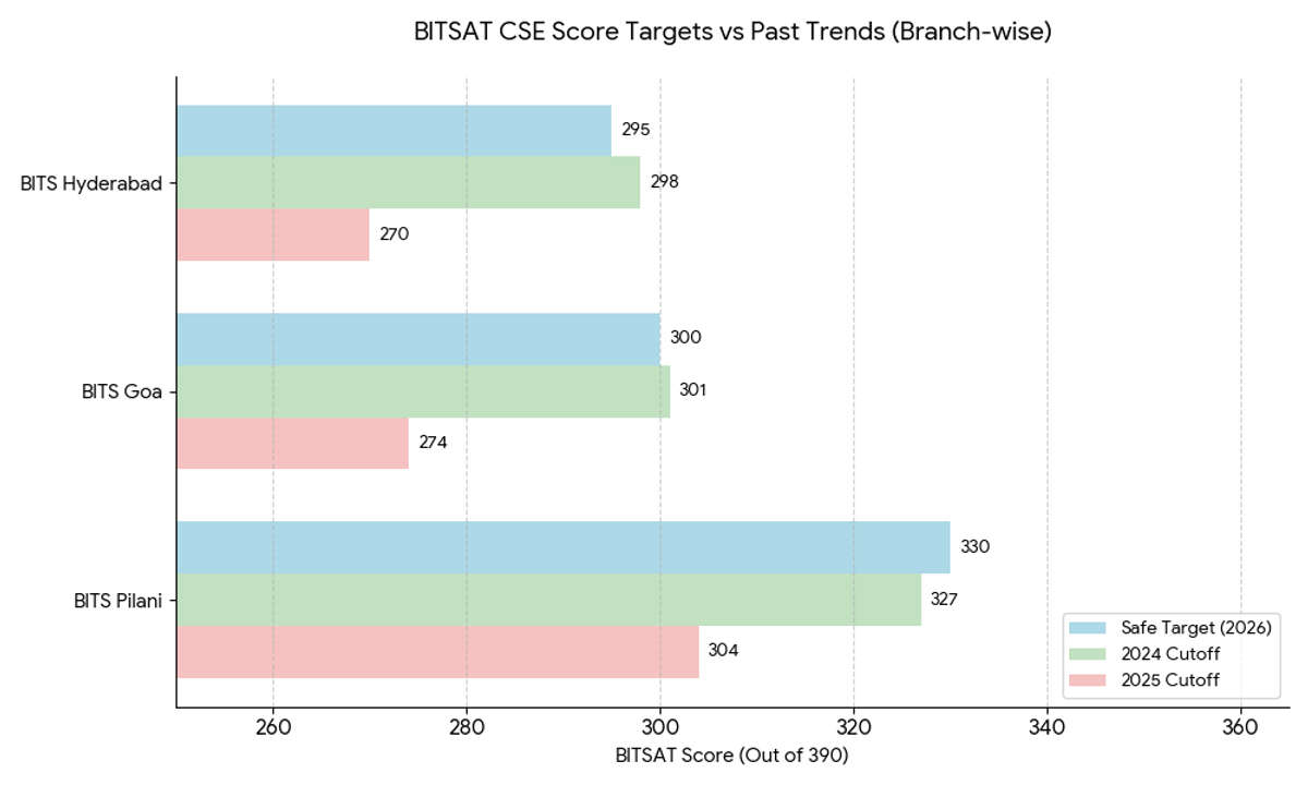 Estimated Safe Score in BITSAT 2026 Across the Campuses (Branch-wise)