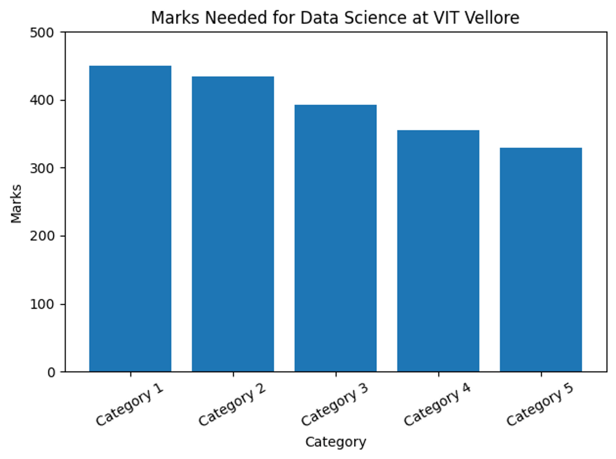 Expected VITEEE 2026 Cutoff for Data Science in Vellore
