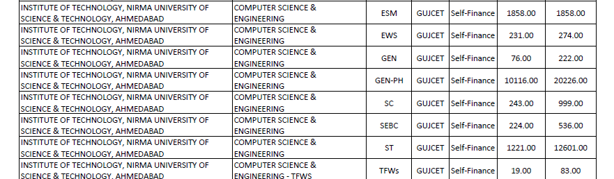 GUJCET 2025 Cutoff for Nirma University Computer Engineering for General and SEBC 