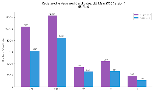 Total Registered Candidates in JEE Mains 2026 Session 1 B. Plan Category-wise