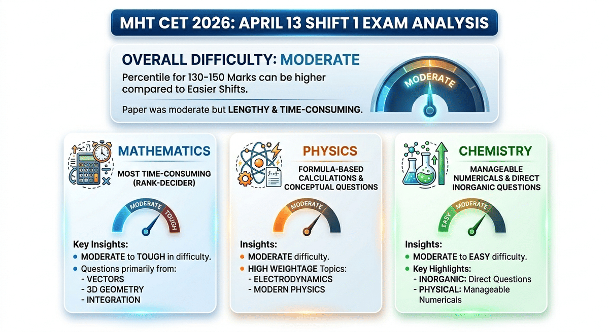 Expected Percentile for MHT CET April 13, 2026 Shift 1 — Score 130-150 Marks