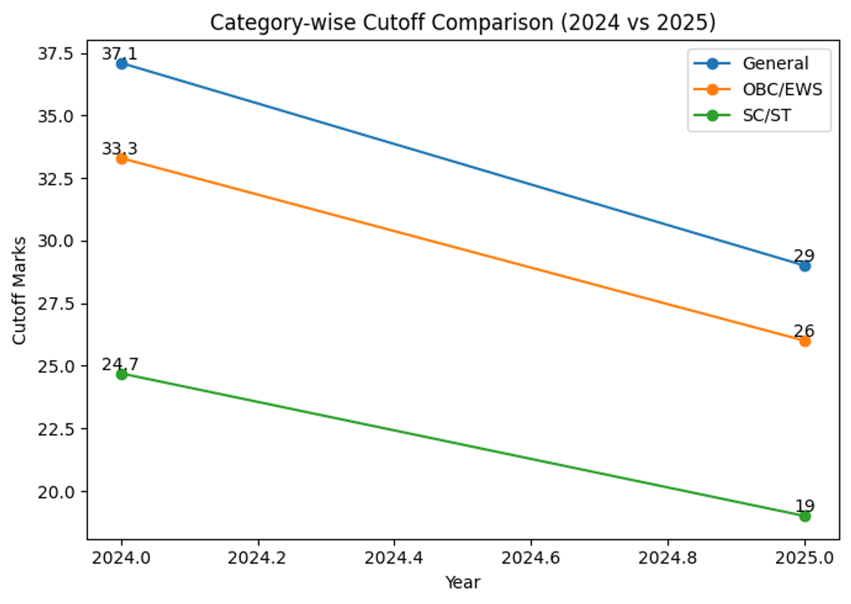 Previous Year GATE DA Cutoff Trends