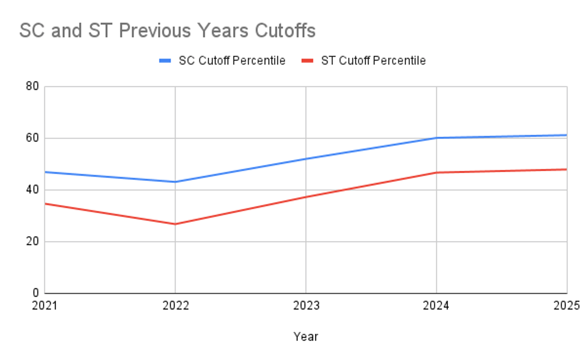 JEE Main Cutoff 2026 for SC & ST Category 