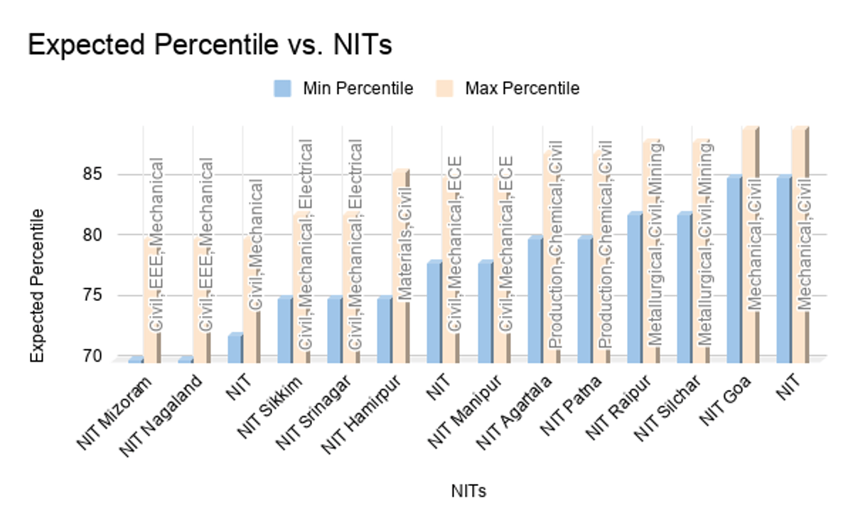 NITs Expected for ST students Under 90 percentile