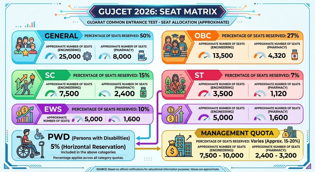 GUJCET 2026: Seat Matrix