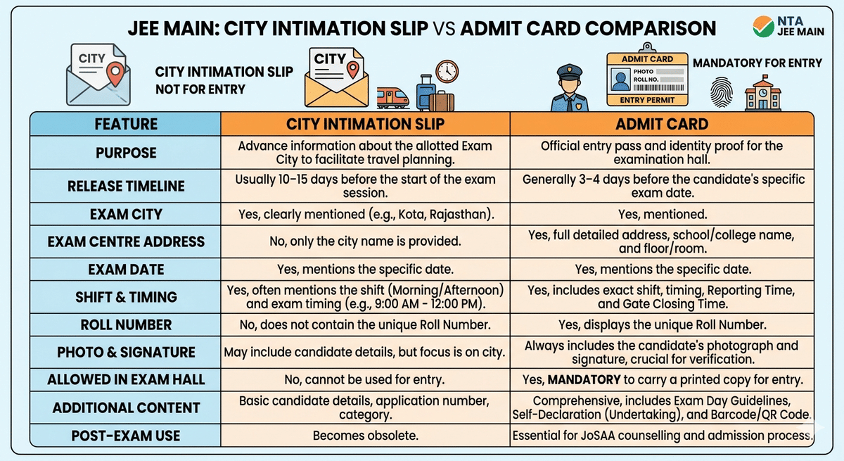 JEE Main Session 2 City Intimation 2026