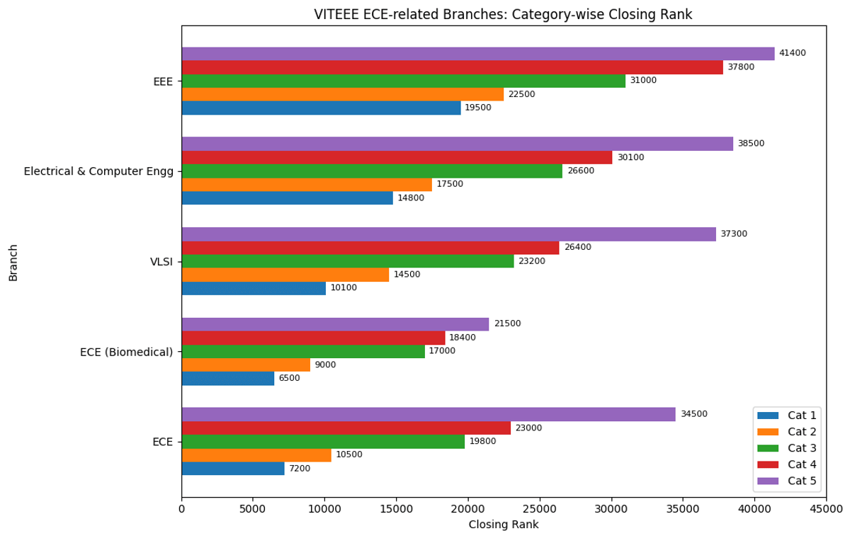 VITEEE 2025 Cutoff for ECE, EEE & Electrical Branches