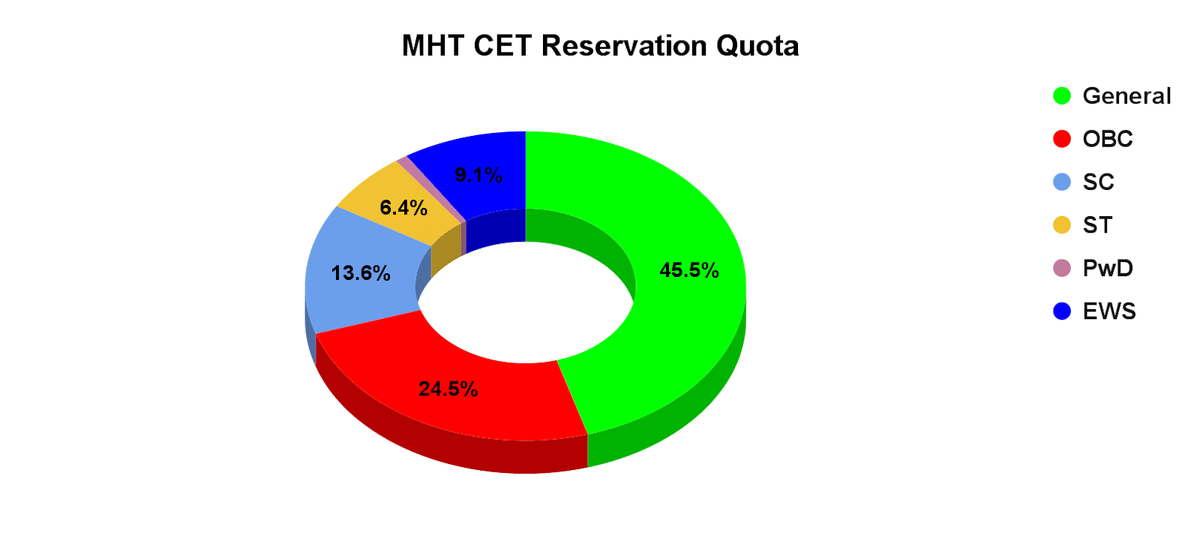 MHT CET 2026 Seat Allotment
