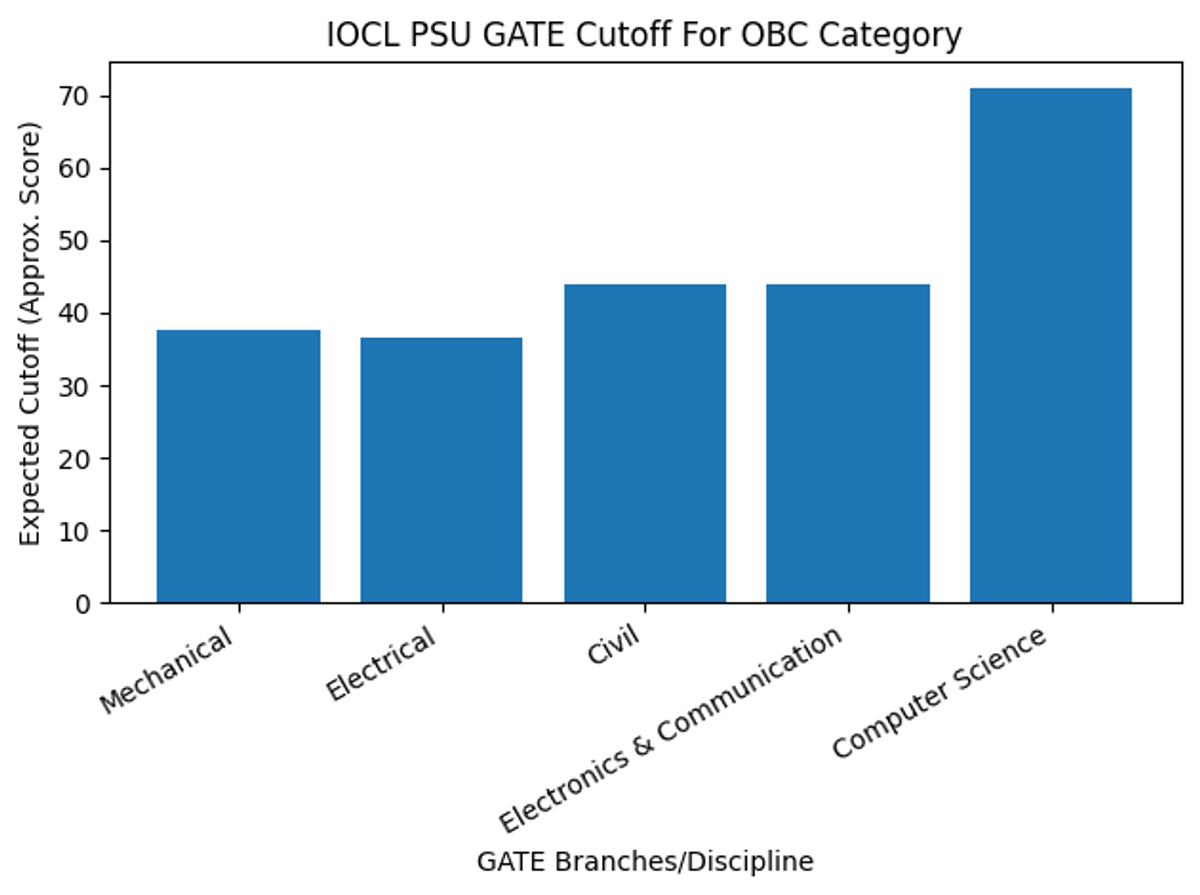 IOCL PSU GATE Cutoff For OBC Category
