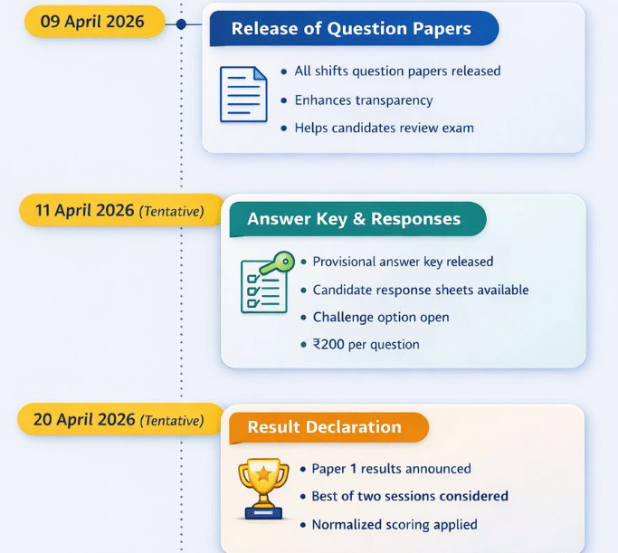 JEE Main 2026 Session 2: Important Dates