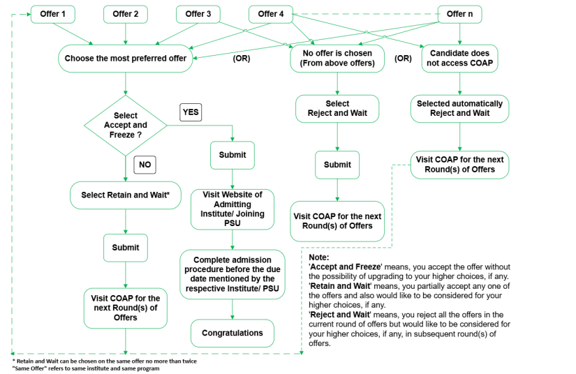 GATE COAP 2026: Seat Allotment and Offer Acceptance