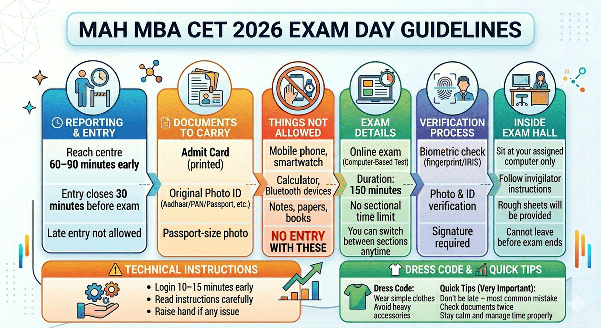 MAH CET Exam Day Guidelines 2026