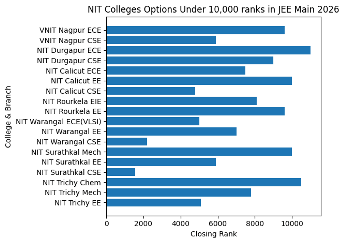 Top NIT Colleges Under 10,000 Rank in JEE Main 2026