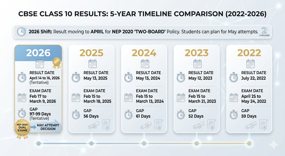 CBSE Class 10 Results 2026: Last 5 Years’ Result Date