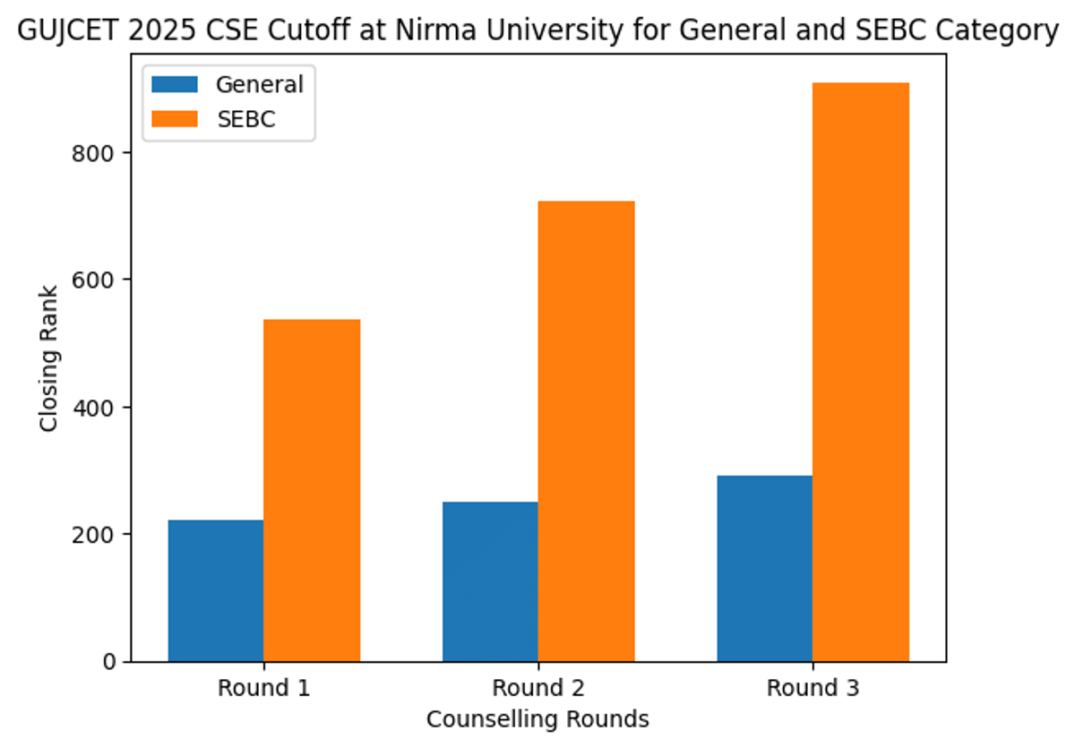 GUJCET 2025 Cutoff for Nirma University Computer Engineering for General and SEBC 