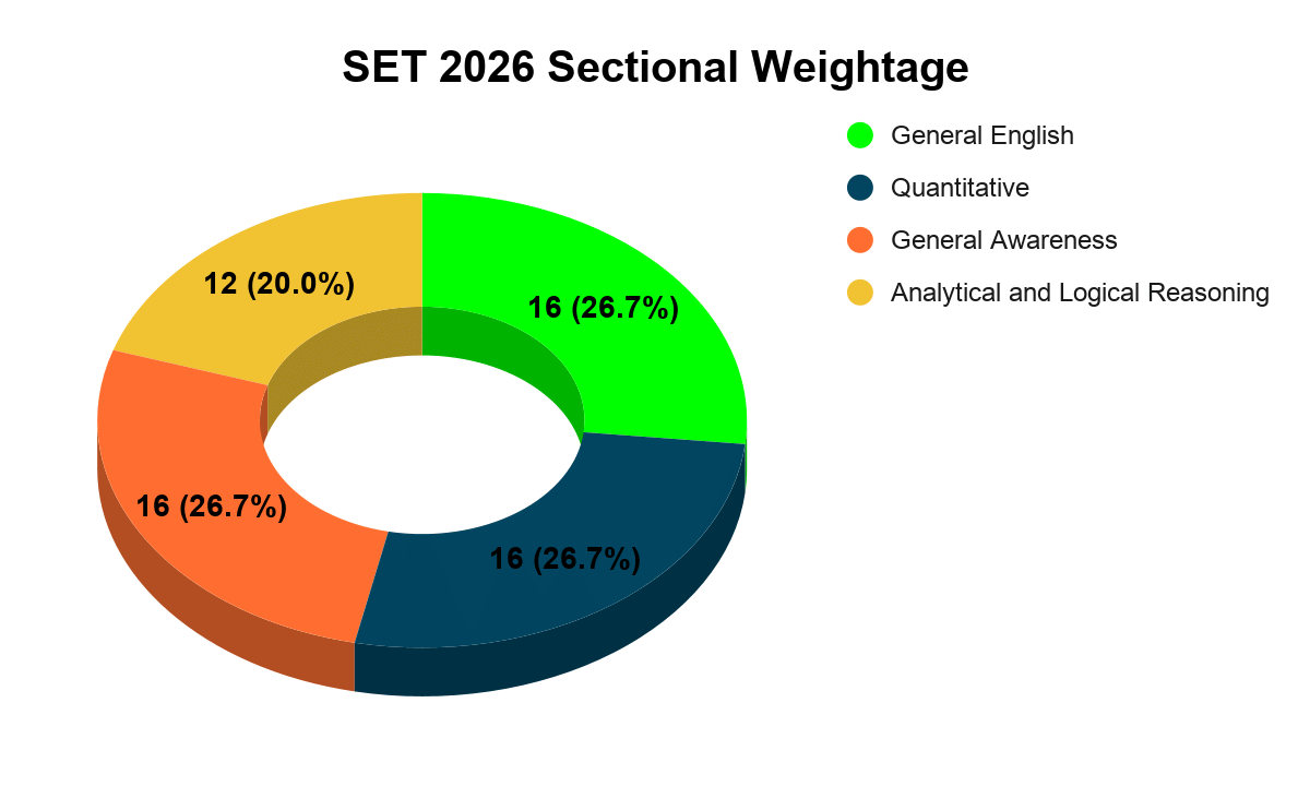 SET 2026 Sectional Weightage