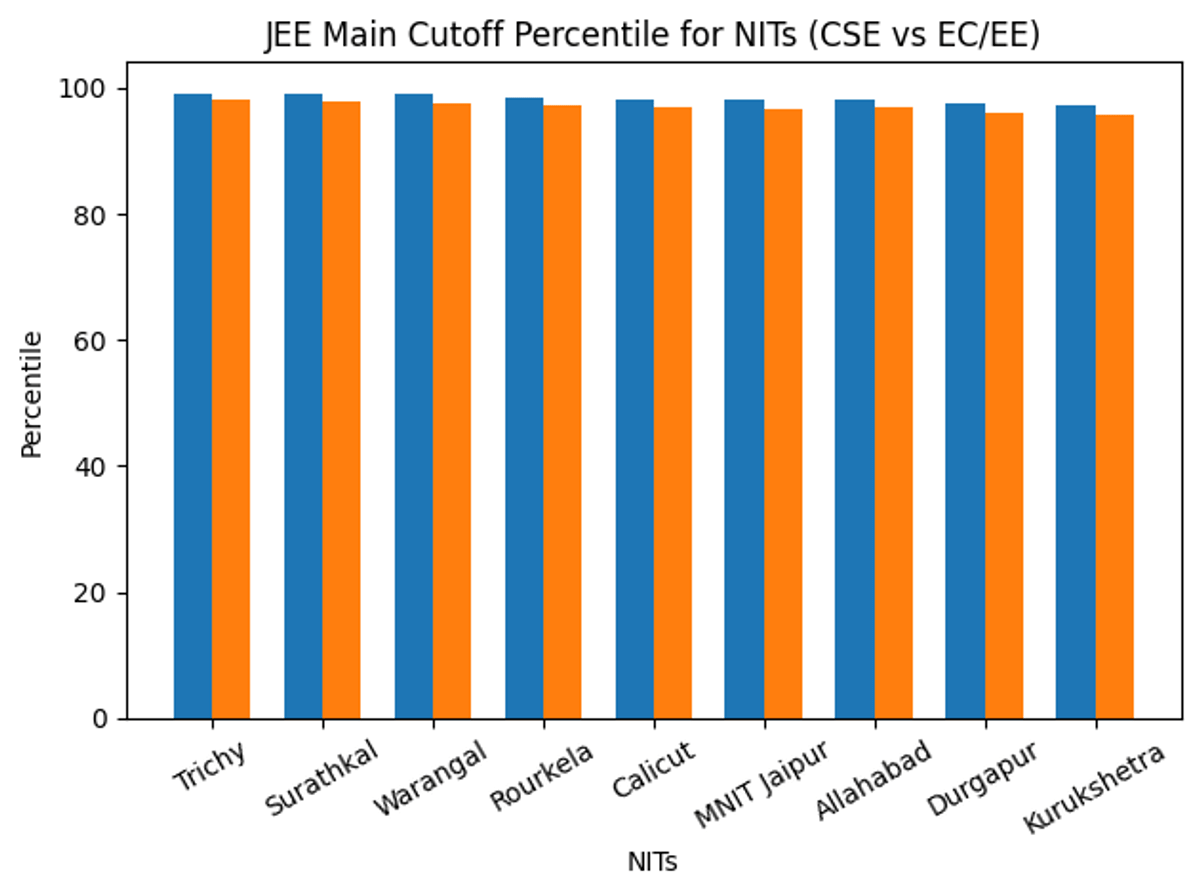 Expected JEE Main Cutoff Percentiles for the General Category at NITs