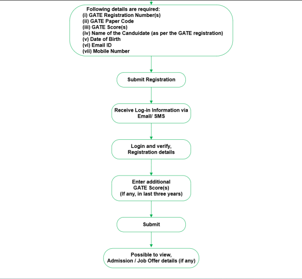 GATE COAP 2026: Registration Process