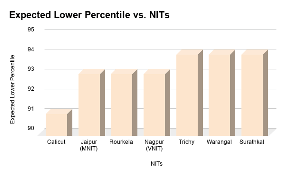 NITs Expected for SC students at 90-95 percentile