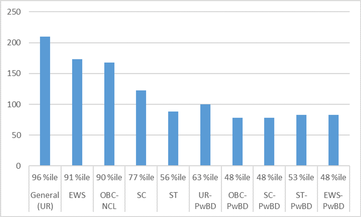 GPAT 2026 Category-Wise Cutoff