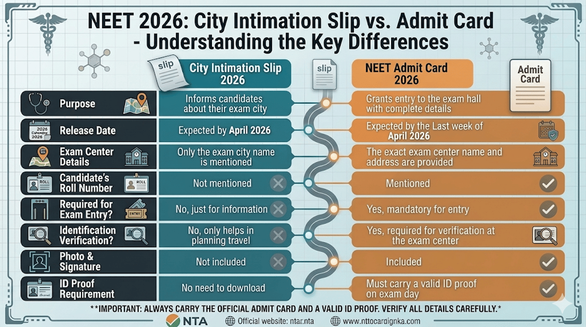 NEET 2026 Admit Card vs. City Intimation Slip