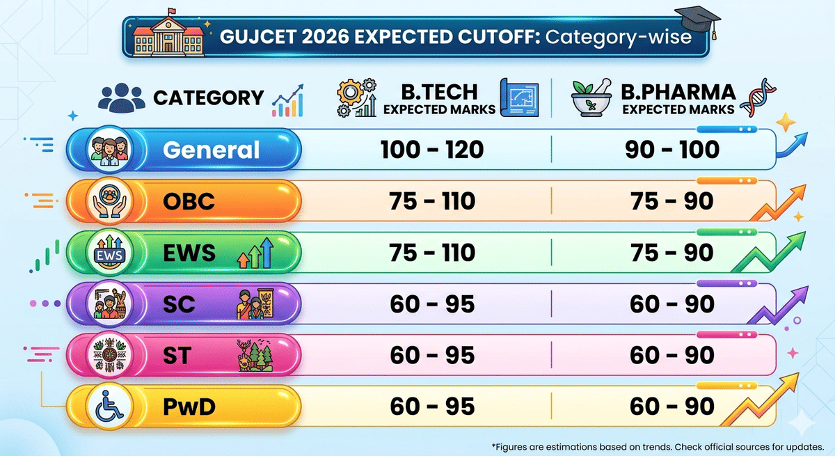 GUJCET Cutoff 2026 Expected: Category-wise