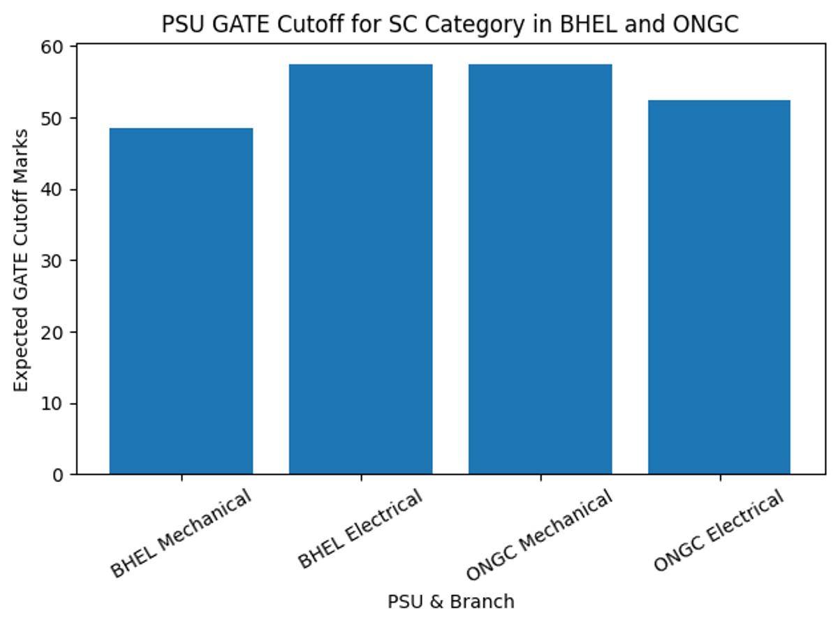 PSU GATE Cutoff for SC Category in BHEL and ONGC