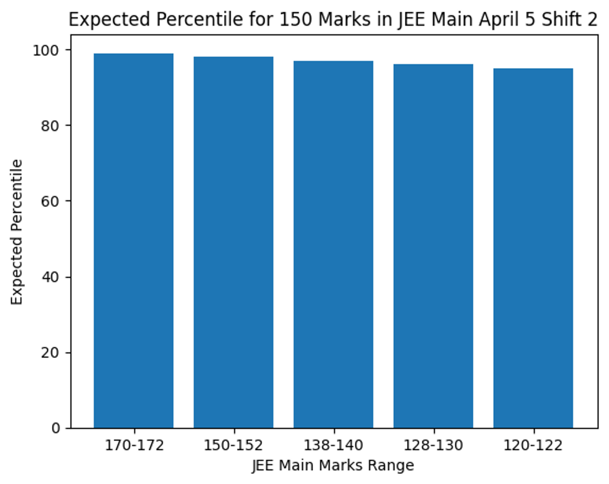 Expected Percentile for JEE Main April 5, 2026 Shift 2 Score 150 Marks