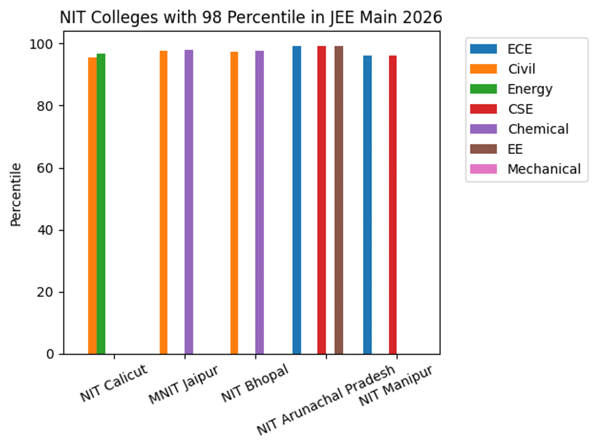 NIT Colleges with 98 Percentile in JEE Main 2026