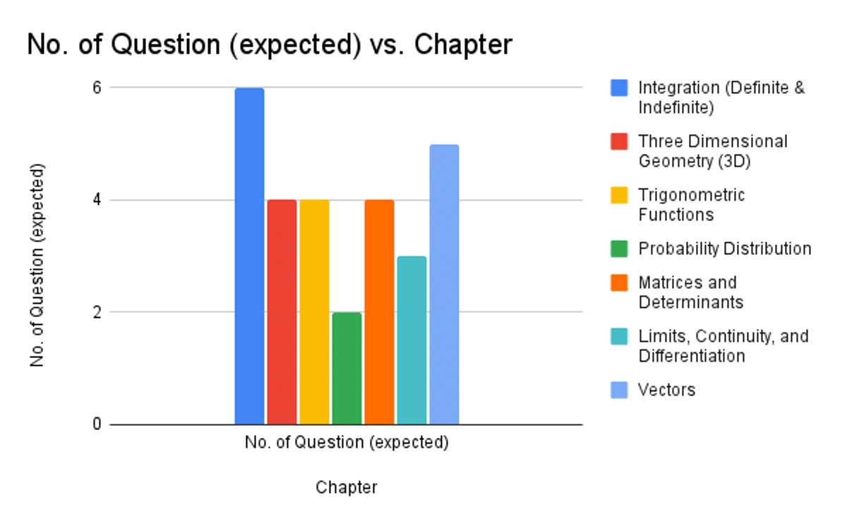 Most Repeated Chapters of High Weightage in Maths MHT CET 2026
