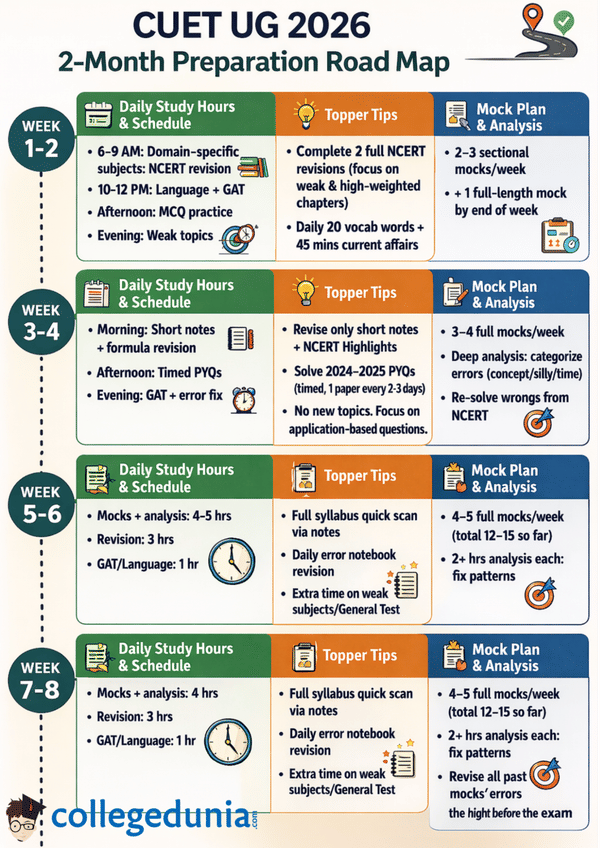 Last 2 Months Roadmap for CUET UG Preparation 
