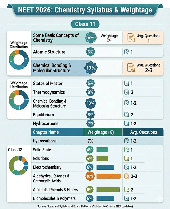 NEET 2026: Chemistry Syllabus & Weightage
