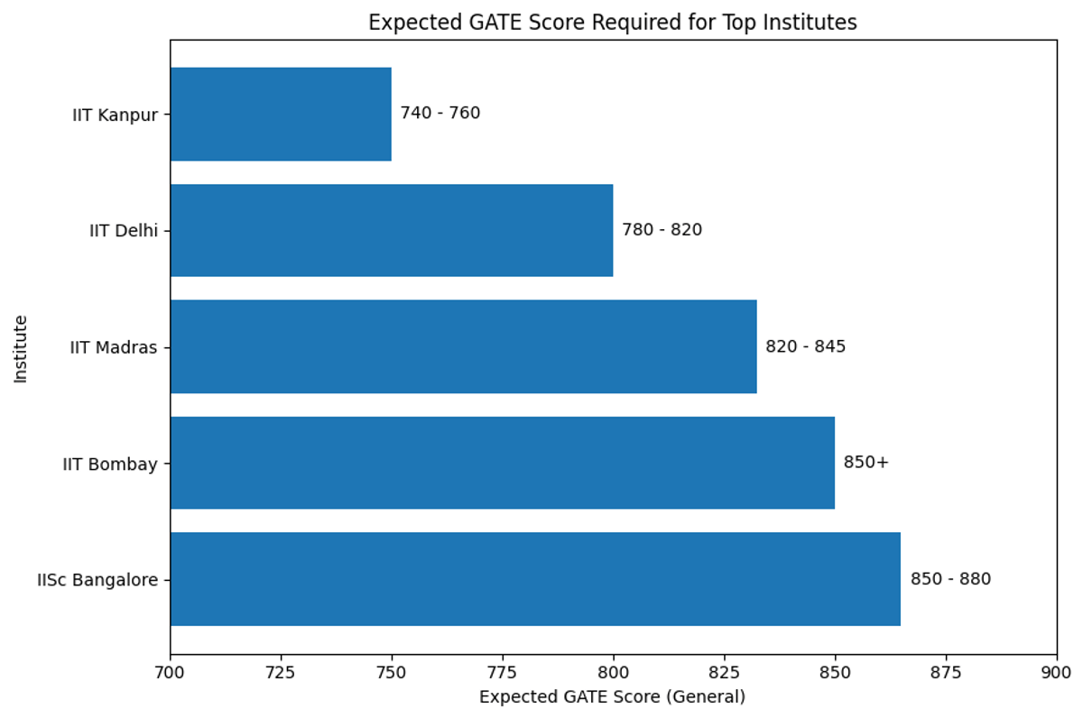 GATE 2026 Expected Admission Cutoff for IITs (CSE / AI / DA)