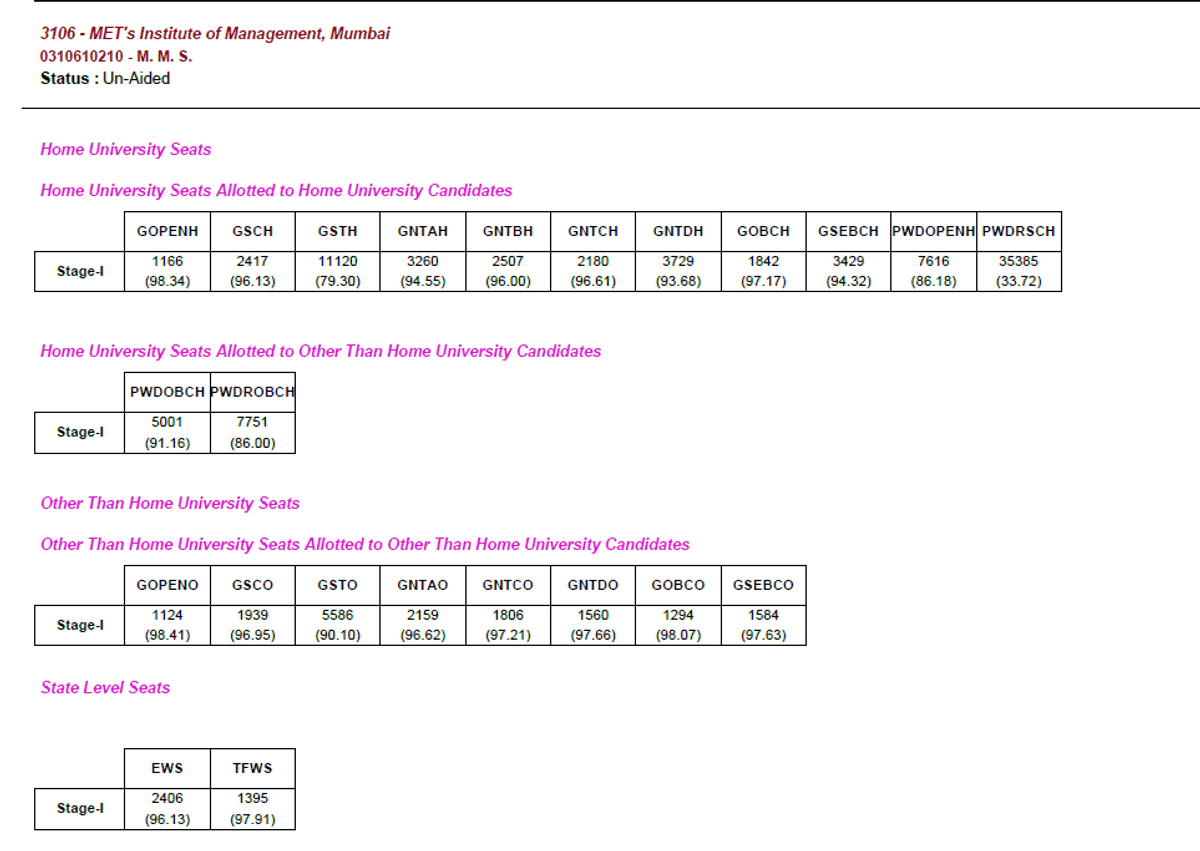 MET's Institute of Management Mumbai MBA CET Cutoff 2025